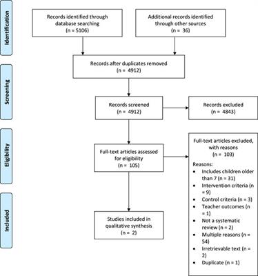 Social and Emotional Learning in Preschool Settings: A Systematic Map of Systematic Reviews